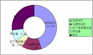 中國樁工機械進出口特點分析及進出口地區(qū)分布情況