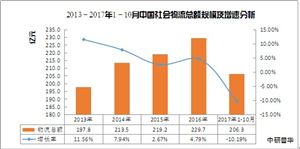 無車承運(yùn)人怎么贏利？中國無車承運(yùn)人行業(yè)現(xiàn)狀及市場規(guī)模