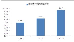 中國(guó)探地雷達(dá)行業(yè)商業(yè)模式及市場(chǎng)規(guī)模
