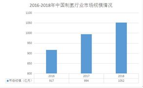 氫氣制造業(yè)發(fā)展情況如何？ 中國氫氣行業(yè)企業(yè)數(shù)量結構分析及市場規(guī)模分析