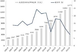 藥用輔料行業(yè)發(fā)展情況如何 藥用輔料行業(yè)市場(chǎng)規(guī)模及發(fā)展趨勢(shì)分析