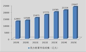 民辦教育定位是什么 民辦教育市場(chǎng)規(guī)模如何 中國(guó)民辦教育行業(yè)發(fā)展趨勢(shì)分析