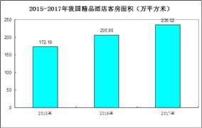 國內(nèi)精品酒店發(fā)展情況 精品酒店行業(yè)發(fā)展規(guī)模及管理模式分析