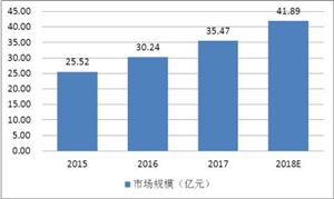 CAE行業(yè)市場規(guī)模 2020中國CAE行業(yè)競爭分析及發(fā)展前景預(yù)測