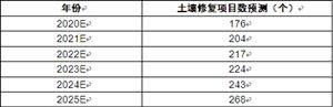 未來土壤修復(fù)市場規(guī)模預(yù)測 2020中國土壤修復(fù)行業(yè)現(xiàn)狀及市場分析