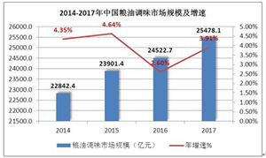 糧油價格穩(wěn)中略漲 2020糧油調(diào)味行業(yè)發(fā)展前景及現(xiàn)狀分析