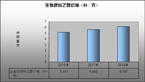 2020生物乙醇行業(yè)現(xiàn)狀及價格趨勢分析