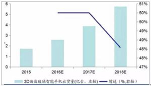 3D玻璃市場(chǎng)總體規(guī)模分析 20203D玻璃行業(yè)發(fā)展前景趨勢(shì)預(yù)測(cè)