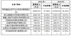 空氣制水機市場規(guī)模 2020年空氣制水機行業(yè)發(fā)展前景趨勢及現(xiàn)狀分析報告