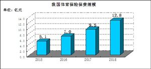 體育保險(xiǎn)市場(chǎng)規(guī)模 2020體育保險(xiǎn)行業(yè)現(xiàn)狀及發(fā)展趨勢(shì)分析