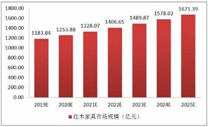 紅木家具行業(yè)市場(chǎng)規(guī)模 2020紅木家具行業(yè)現(xiàn)狀及發(fā)展前景分析