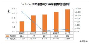 2020藍寶石行業(yè)現(xiàn)狀及發(fā)展前景分析