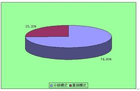 生化分析儀營銷分析與營銷模式推薦 2020年生化分析儀行業(yè)需求及現(xiàn)狀分析報(bào)告