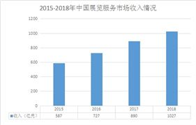 2020展覽服務(wù)行業(yè)發(fā)展趨勢及現(xiàn)狀分析