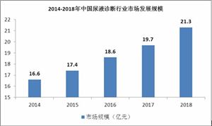 尿液診斷行業(yè)市場規(guī)模 2020尿液診斷行業(yè)現(xiàn)狀及發(fā)展前景分析