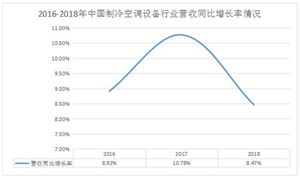 制冷空調(diào)設備行業(yè)市場規(guī)模 2020制冷空調(diào)設備行業(yè)現(xiàn)狀及發(fā)展前景分析