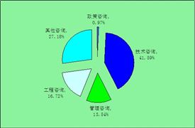 2020科技咨詢市場(chǎng)規(guī)模及行業(yè)投資風(fēng)險(xiǎn)分析