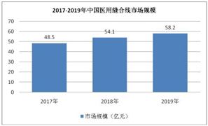 2020醫(yī)用縫合線市場(chǎng)規(guī)模及未來發(fā)展方向預(yù)測(cè)