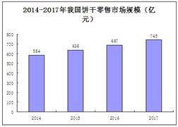 2020無糖壓縮餅干行業(yè)市場(chǎng)前景及現(xiàn)狀分析
