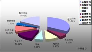 科學(xué)家研制出可快速充電的鋰離子電池材料 2020動(dòng)力鋰電池行業(yè)現(xiàn)狀分析
