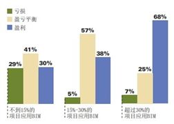 中國(guó)BIM行業(yè)總體規(guī)模及盈利情況分析