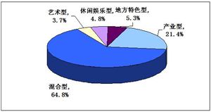 2022國內(nèi)創(chuàng)意產(chǎn)業(yè)及園區(qū)建設(shè)運營行業(yè)發(fā)展分析