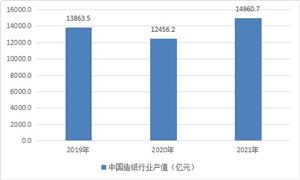 8月國內(nèi)造紙銷量同比降1.33% 中國造紙市場供給統(tǒng)計(jì)分析