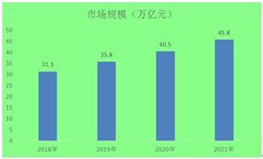 數(shù)字經(jīng)濟(jì)市場調(diào)研及發(fā)展趨勢預(yù)測2022