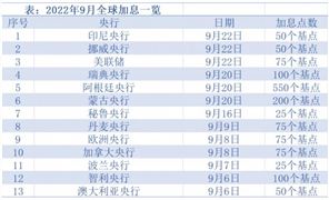 日本罕見出手干預(yù)匯率，日元急拉500點(diǎn)！超13國央行集體加息，強(qiáng)勢美元何時(shí)休？