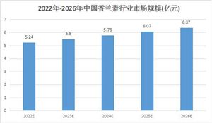 香蘭素應(yīng)用領(lǐng)域較為廣泛 2023香蘭素行業(yè)前景趨勢分析