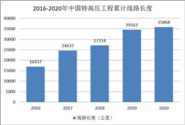 特高壓行業(yè)發(fā)展現(xiàn)狀如何 特高壓行業(yè)發(fā)展分析