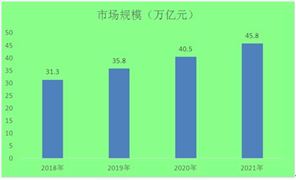 五大GDP萬(wàn)億城市彰顯數(shù)字經(jīng)濟(jì)活力 中國(guó)數(shù)字經(jīng)濟(jì)行業(yè)競(jìng)爭(zhēng)分析與投資前景趨勢(shì)預(yù)測(cè)?