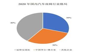 汽車座椅行業(yè)市場格局 汽車座椅行業(yè)未來發(fā)展方向