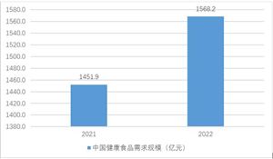 2023健康食品市場(chǎng)現(xiàn)狀及前景分析