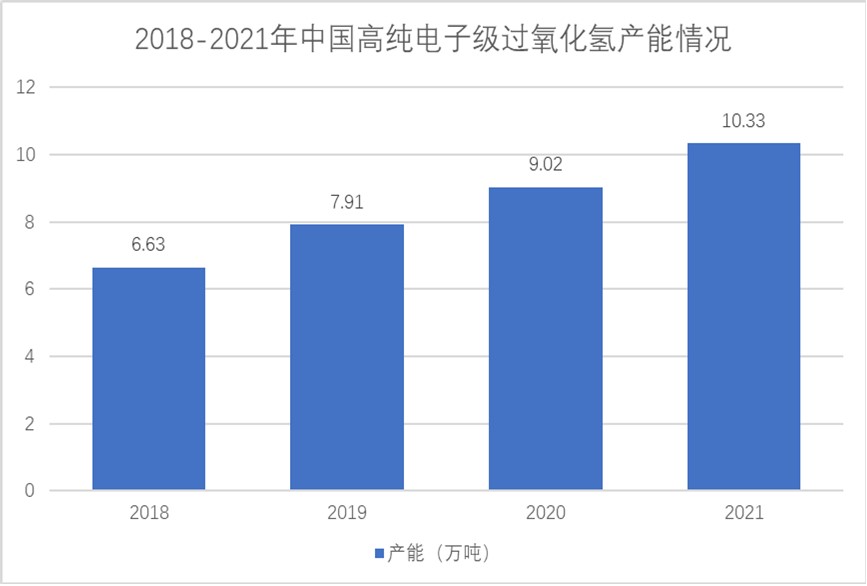 高純電子級過氧化氫產(chǎn)能規(guī)劃逐漸增長