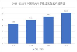 高純電子級(jí)過氧化氫產(chǎn)能規(guī)劃逐漸增長(zhǎng)