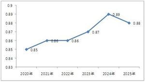 聚丙烯市場競爭力、聚丙烯行業(yè)投資趨勢如何?