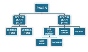 中國存儲芯片行業(yè)發(fā)展概述