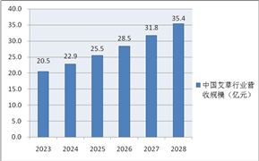 2023-2028年全國艾草行業(yè)增長趨勢(shì)