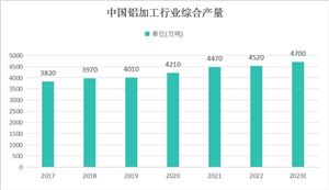 2023年我國鋁加工行業(yè)現狀及前景分析：鋁加工行業(yè)面臨著巨大的市場機遇