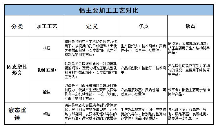 鋁加工行業(yè)不同工藝的優(yōu)缺點分析（圖解）
