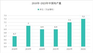2023年中國(guó)鎢制品產(chǎn)量將達(dá)到7.2萬金屬噸 發(fā)展態(tài)勢(shì)穩(wěn)定未來前景廣闊