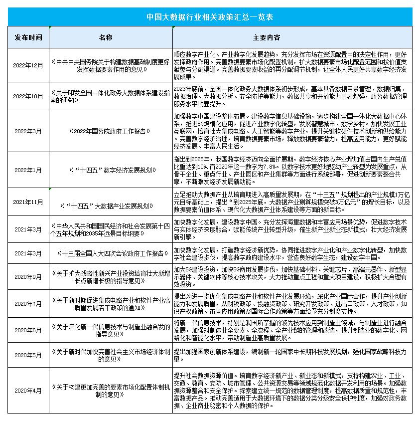 中國大數(shù)據(jù)產(chǎn)業(yè)最新政策文件匯總及解析
