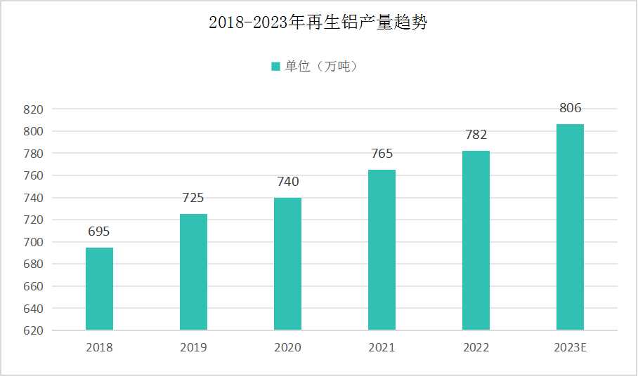 中國再生鋁產(chǎn)量預測及未來前景分析：我國再生鋁產(chǎn)業(yè)將在產(chǎn)品結構方面進一步升級