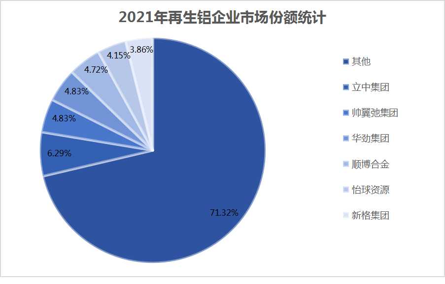 中國再生鋁行業(yè)市場競爭格局、市場份額及主要企業(yè)分析