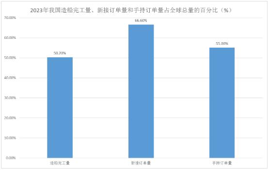 造船業(yè)現(xiàn)狀和發(fā)展趨勢2024 中國造船業(yè)三大指標連續(xù)14年位居世界第一