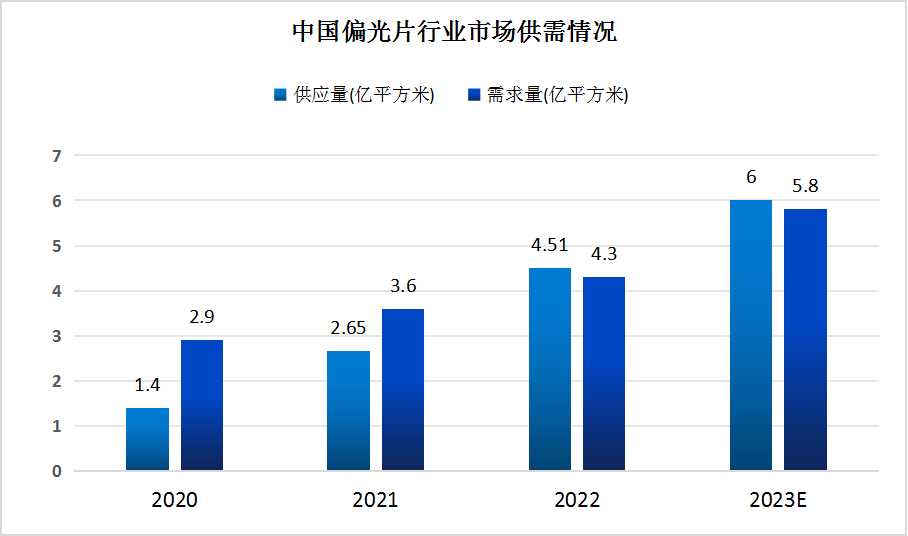 中國(guó)偏光片行業(yè)市場(chǎng)供需情況