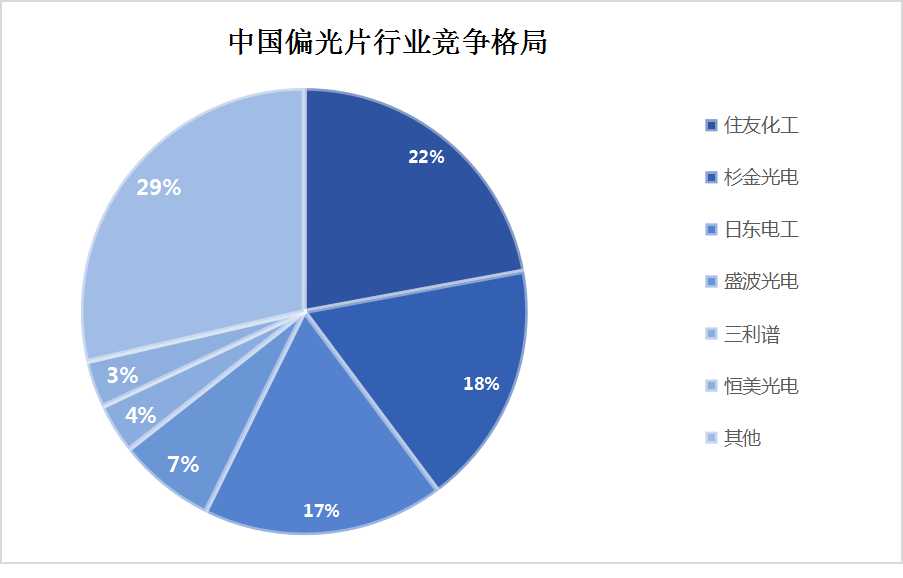 中國(guó)偏光片行業(yè)競(jìng)爭(zhēng)格局
