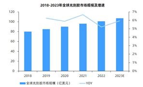 2024年中國光刻膠行業(yè)市場現(xiàn)狀及產(chǎn)業(yè)競爭格局