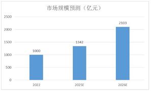 精釀啤酒市場規(guī)模預(yù)測分析：2025年精釀啤酒市場規(guī)模將達1342億元